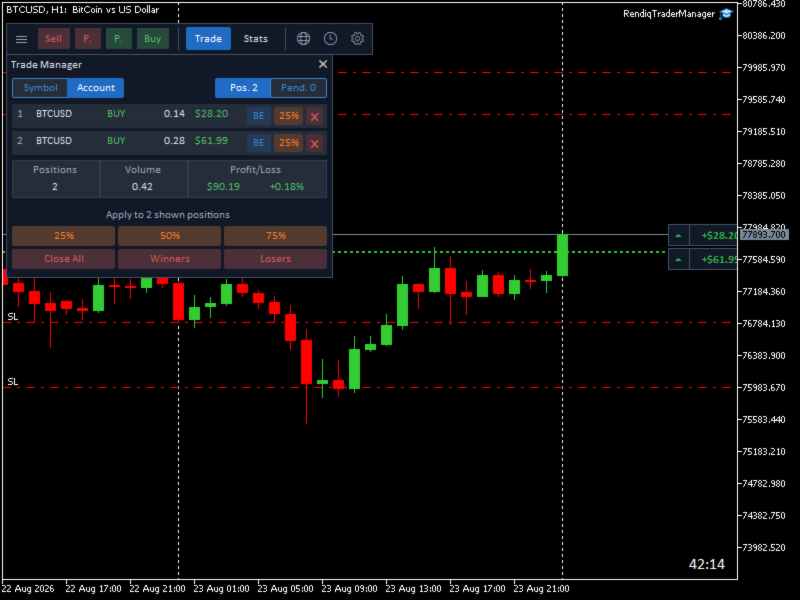 RendIQ Trade Manager showing two positions, breakeven controls and 25%, 50% and 75% partial-close buttons